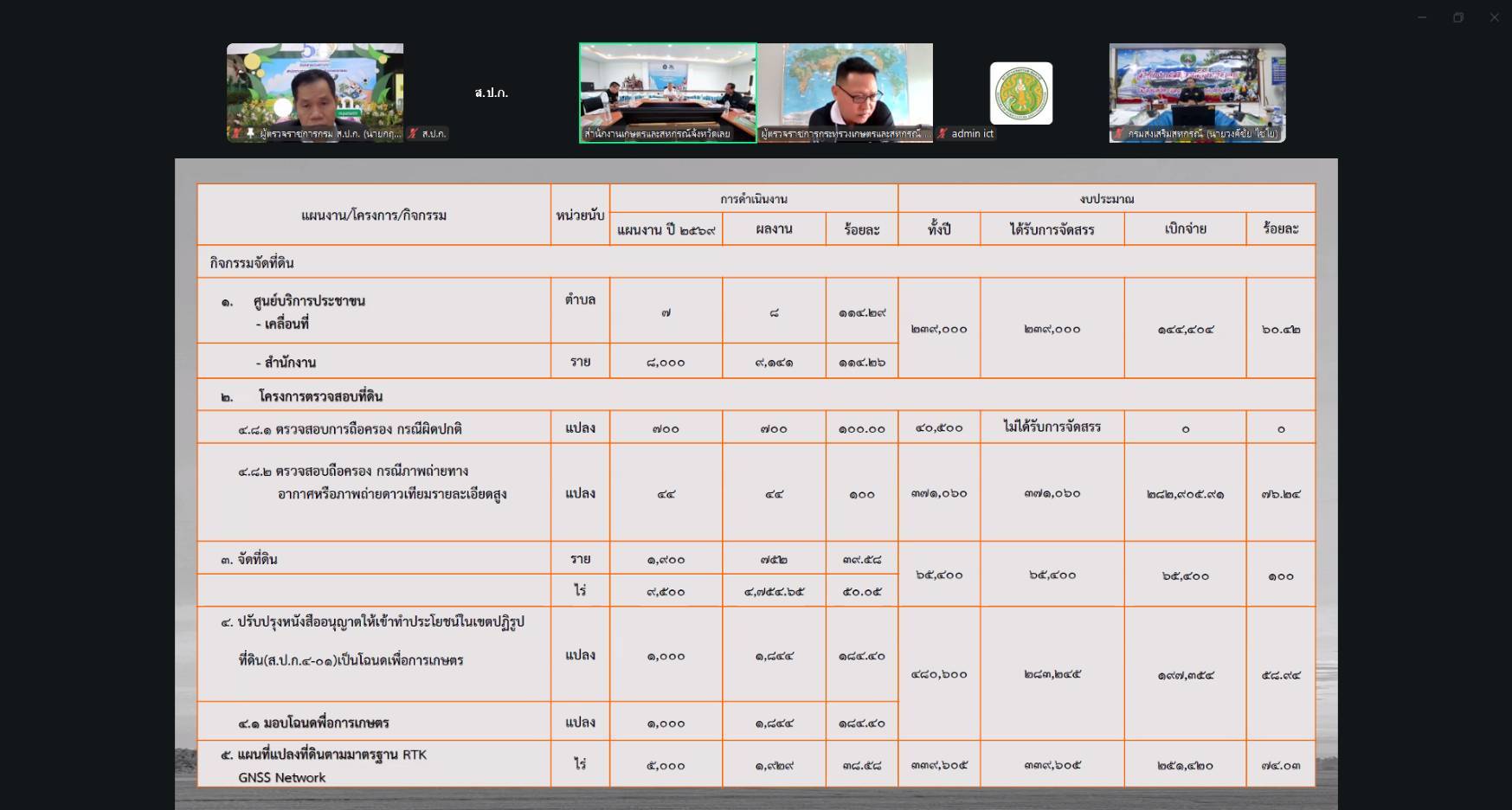 title - ผู้ตรวจราชการ ส.ป.ก. ร่วมประชุมตรวจติดตามผลการดำเนินงานตามแผนการตรวจราชการของกระทรวงเกษตรและสหกรณ์ ประจำปีงบประมาณ พ.ศ. 2569 รอบที่ 2 (เขต 10) จังหวัดเลย และหนองคาย ผ่านระบบ Zoom Meeting มุ่งขับเคลื่อน 6 นโยบายสำคัญ 